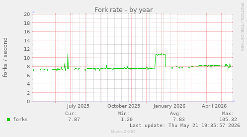 Fork rate