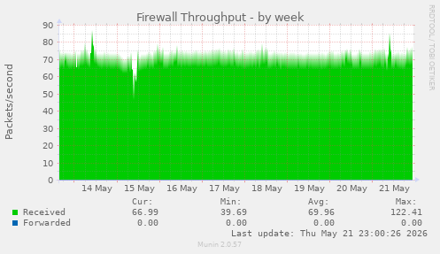 Firewall Throughput