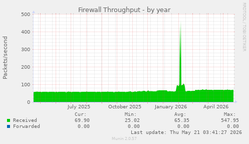 Firewall Throughput