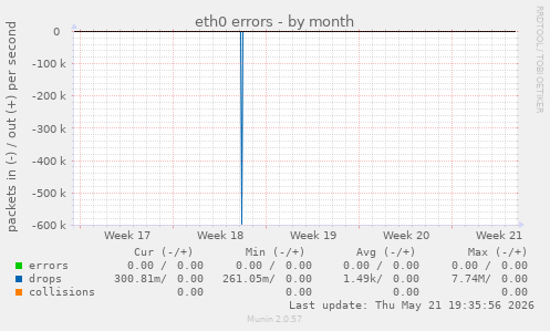 eth0 errors