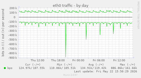 eth0 traffic