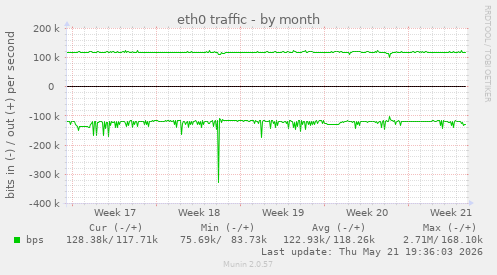 eth0 traffic
