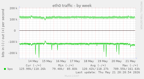 eth0 traffic