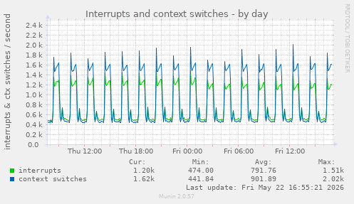 Interrupts and context switches