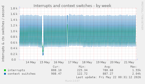 Interrupts and context switches