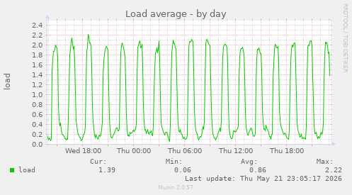 Load average