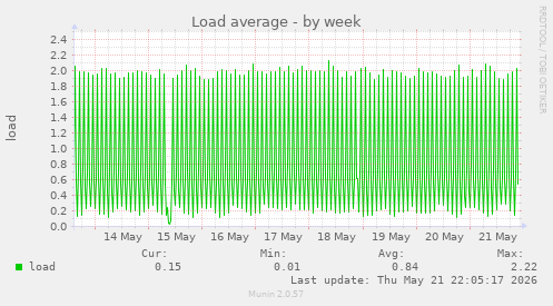 Load average