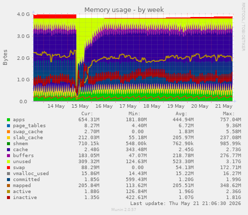 Memory usage