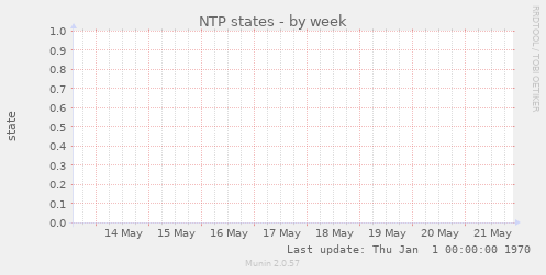 NTP states