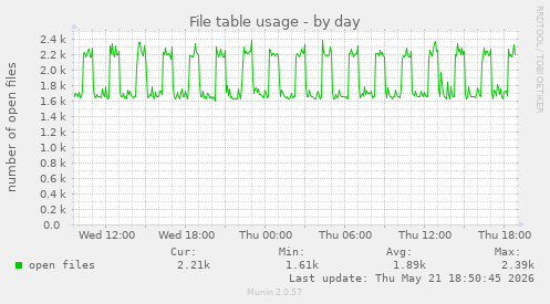 File table usage