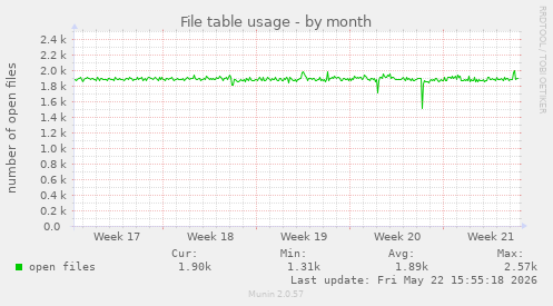 File table usage