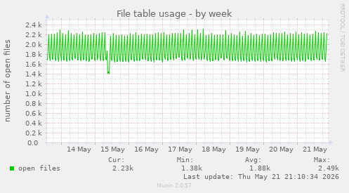 File table usage