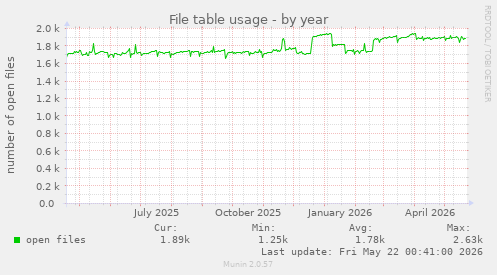File table usage