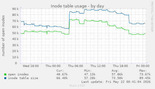 Inode table usage