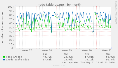 monthly graph