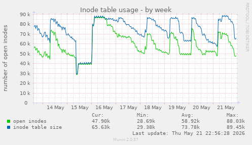 Inode table usage
