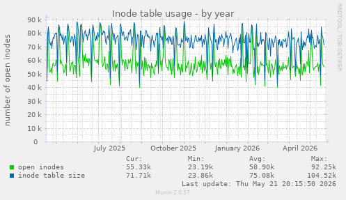 Inode table usage