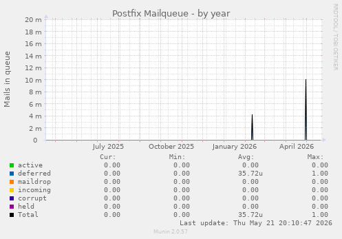 Postfix Mailqueue