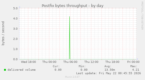 Postfix bytes throughput