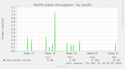Postfix bytes throughput