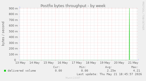 Postfix bytes throughput