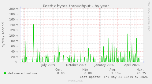 Postfix bytes throughput