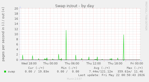 Swap in/out