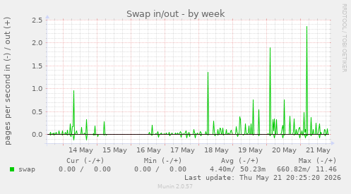 Swap in/out