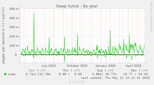 yearly graph
