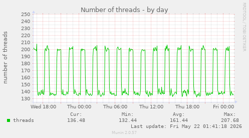Number of threads