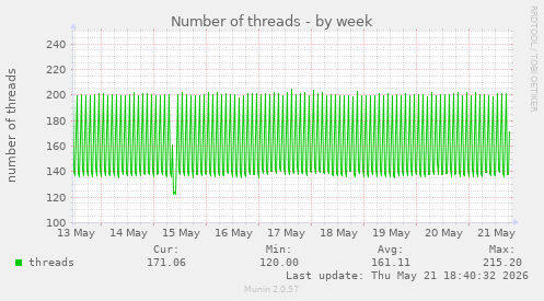 Number of threads