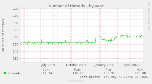 Number of threads