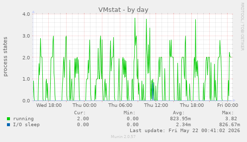 VMstat