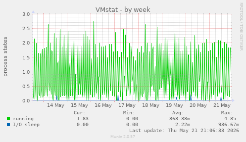 VMstat