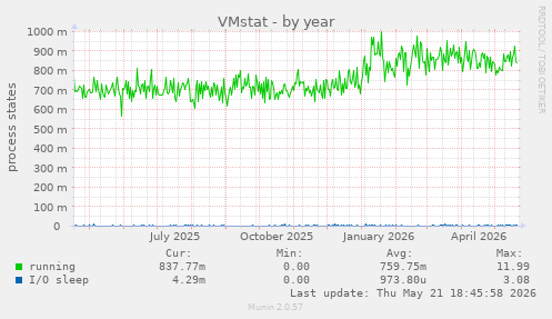 VMstat