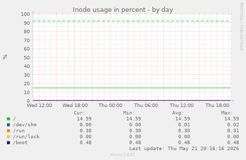 Inode usage in percent