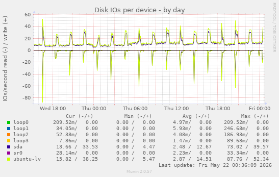 Disk IOs per device