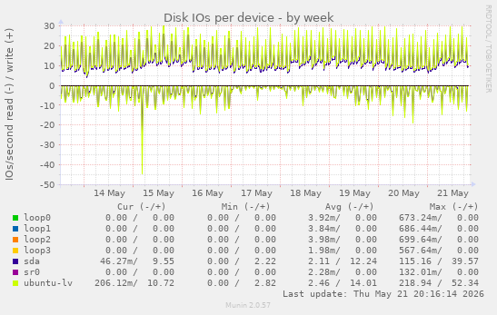 Disk IOs per device