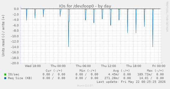 IOs for /dev/loop0