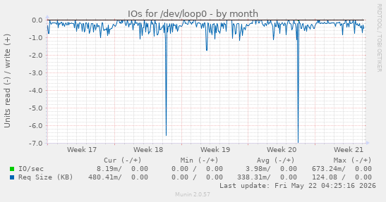 monthly graph