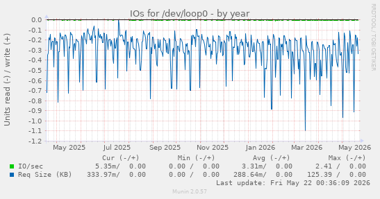 yearly graph