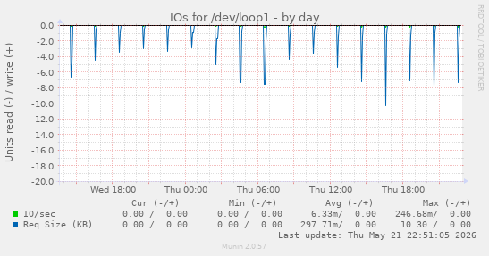 IOs for /dev/loop1