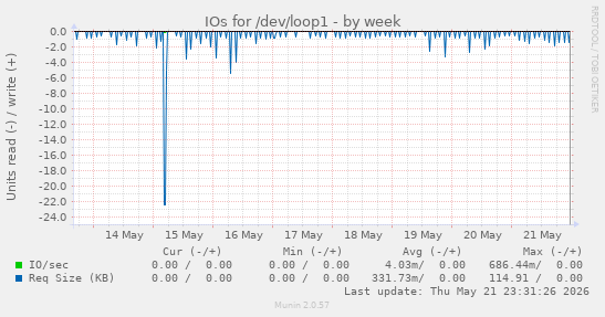 IOs for /dev/loop1