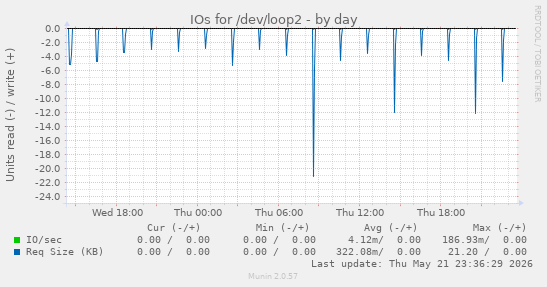 IOs for /dev/loop2