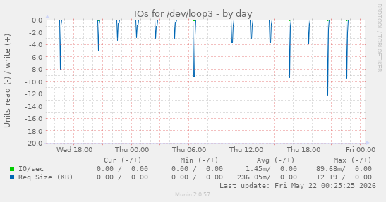 IOs for /dev/loop3