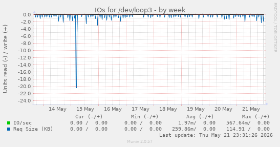 IOs for /dev/loop3