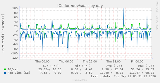 IOs for /dev/sda