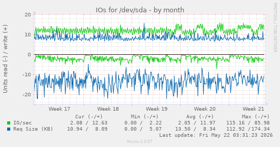 monthly graph