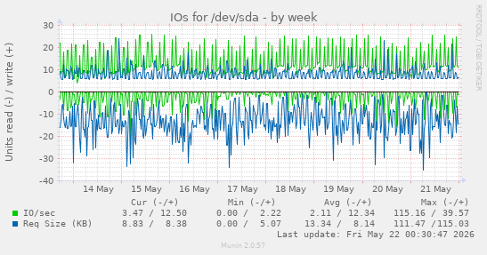 IOs for /dev/sda