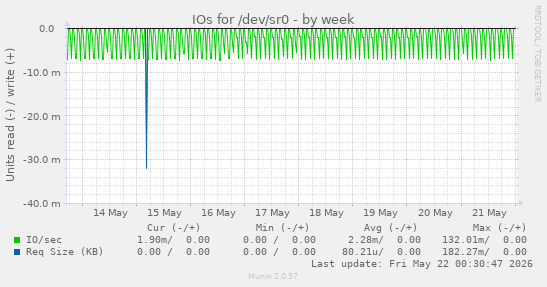 IOs for /dev/sr0